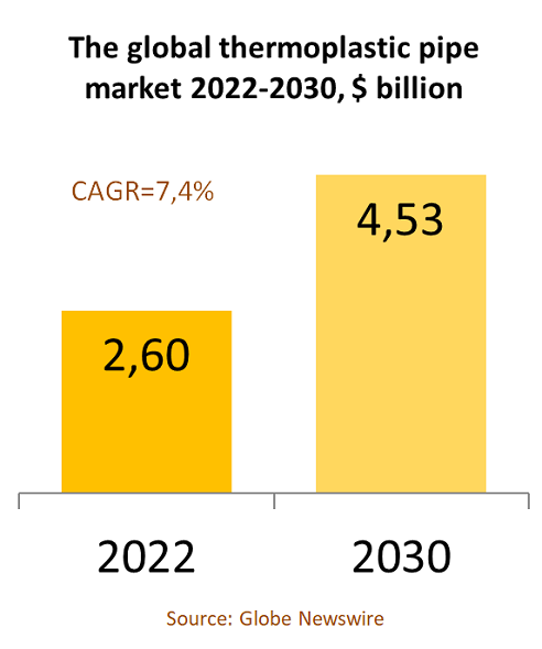 The global thermoplastic composite pipe market 2022-2030, $ billion.  Source: Globe Newswire, Fartrouven R&D