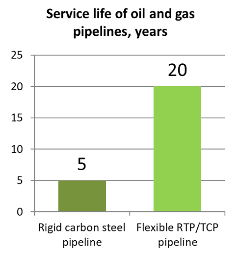 Service life of oil and gas pipelines, years