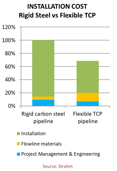Installation cost: Rigid Steel vs Flexible TCP. Source: Strohm, Fartrouven R&D