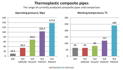 Thermoplastic composite pipes. The range of currently produced composite pipes and comparison. Fartrouven R&D, Portugal