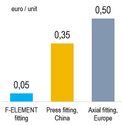 The cost of ELEMENT fitting is out of competition