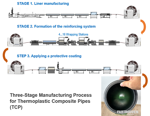 Thermoplastic Composite Pipes (TCP) -  three-stage TCP manufacturing process.