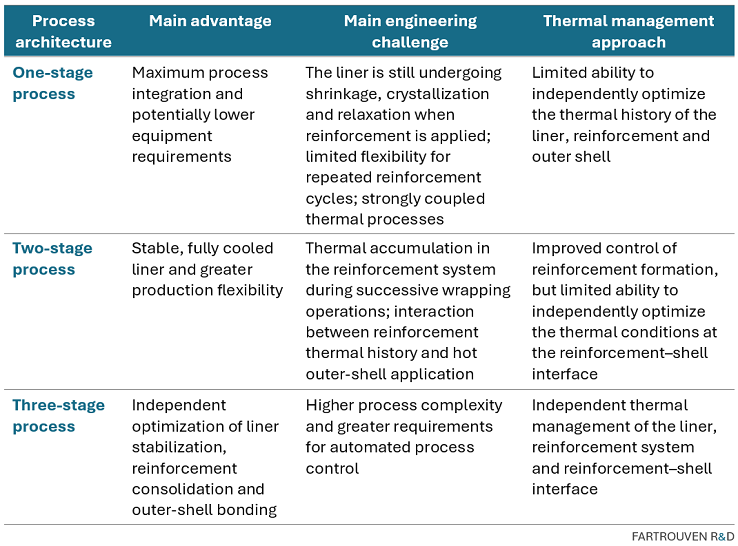 Comparison of One-Stage, Two-Stage and Three-Stage TCP Manufacturing Processes. Evolution of TCP/RTP Pipe Production System Design Principles for the Oil, Gas, and Hydrogen Energy Industries. Thermal History Management. Fartrouven R&D. Portugal