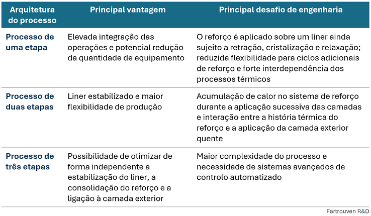 Comparação dos processos de fabrico de TCP. Evolution of TCP/RTP Pipe Production System Design Principles for the Oil, Gas, and Hydrogen Energy Industries. Thermal History Management. Fartrouven R&D. Portugal